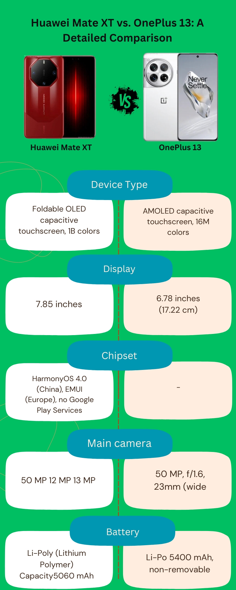 Huawei Mate XT vs. OnePlus 13: A Detailed Comparison